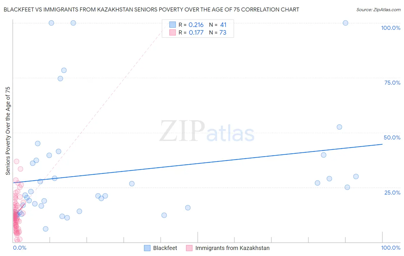 Blackfeet vs Immigrants from Kazakhstan Seniors Poverty Over the Age of 75