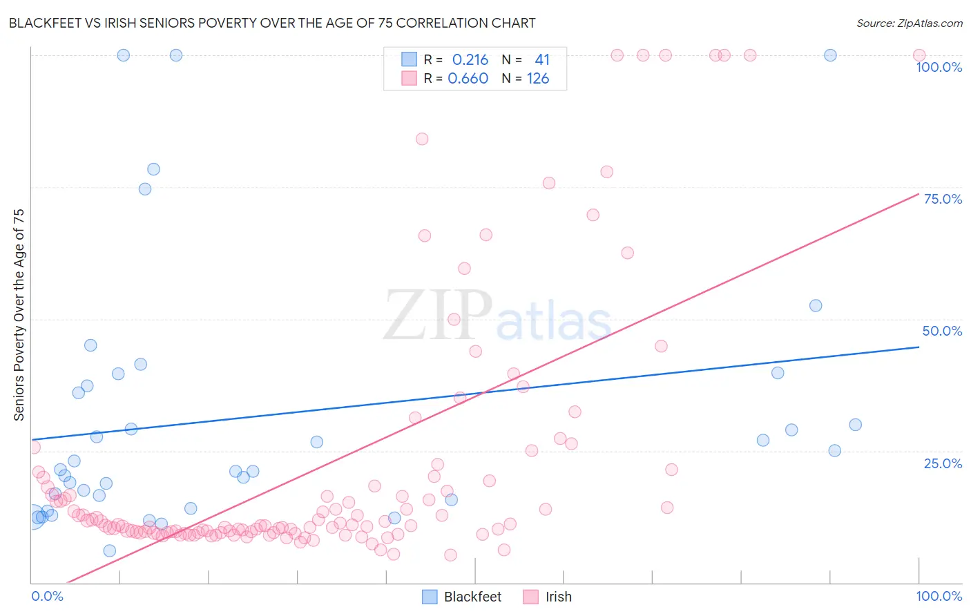 Blackfeet vs Irish Seniors Poverty Over the Age of 75