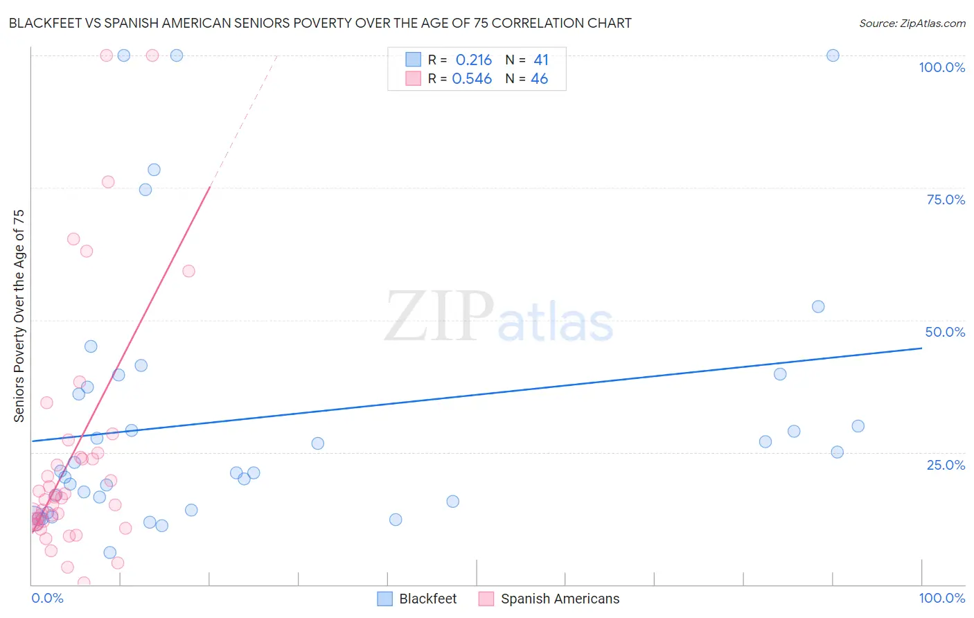 Blackfeet vs Spanish American Seniors Poverty Over the Age of 75