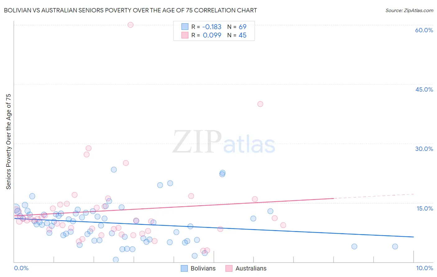 Bolivian vs Australian Seniors Poverty Over the Age of 75