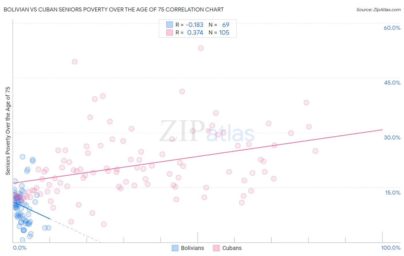 Bolivian vs Cuban Seniors Poverty Over the Age of 75