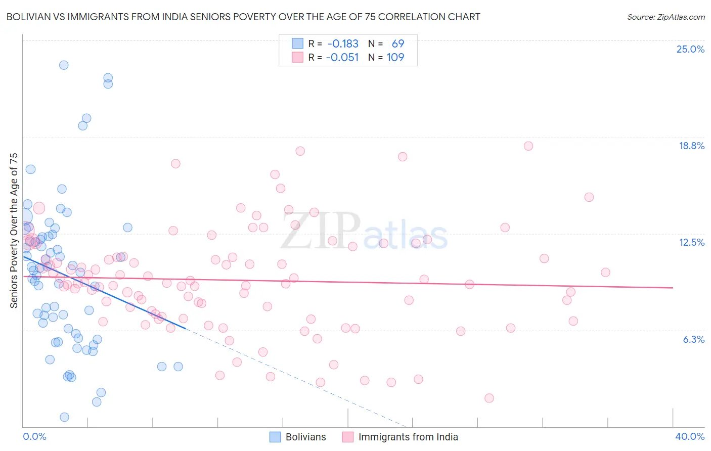 Bolivian vs Immigrants from India Seniors Poverty Over the Age of 75