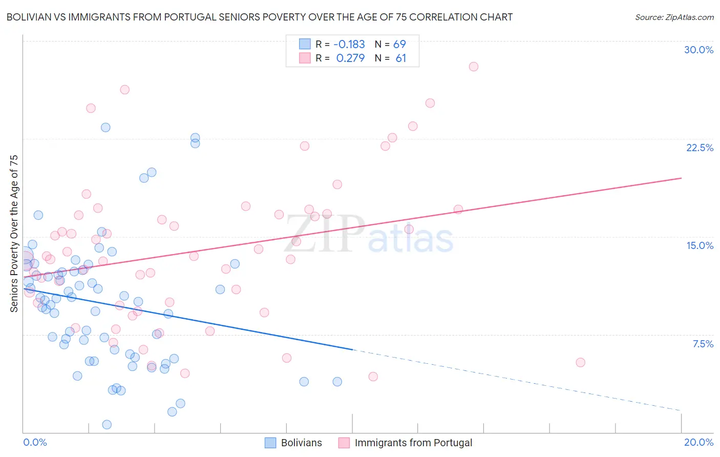 Bolivian vs Immigrants from Portugal Seniors Poverty Over the Age of 75