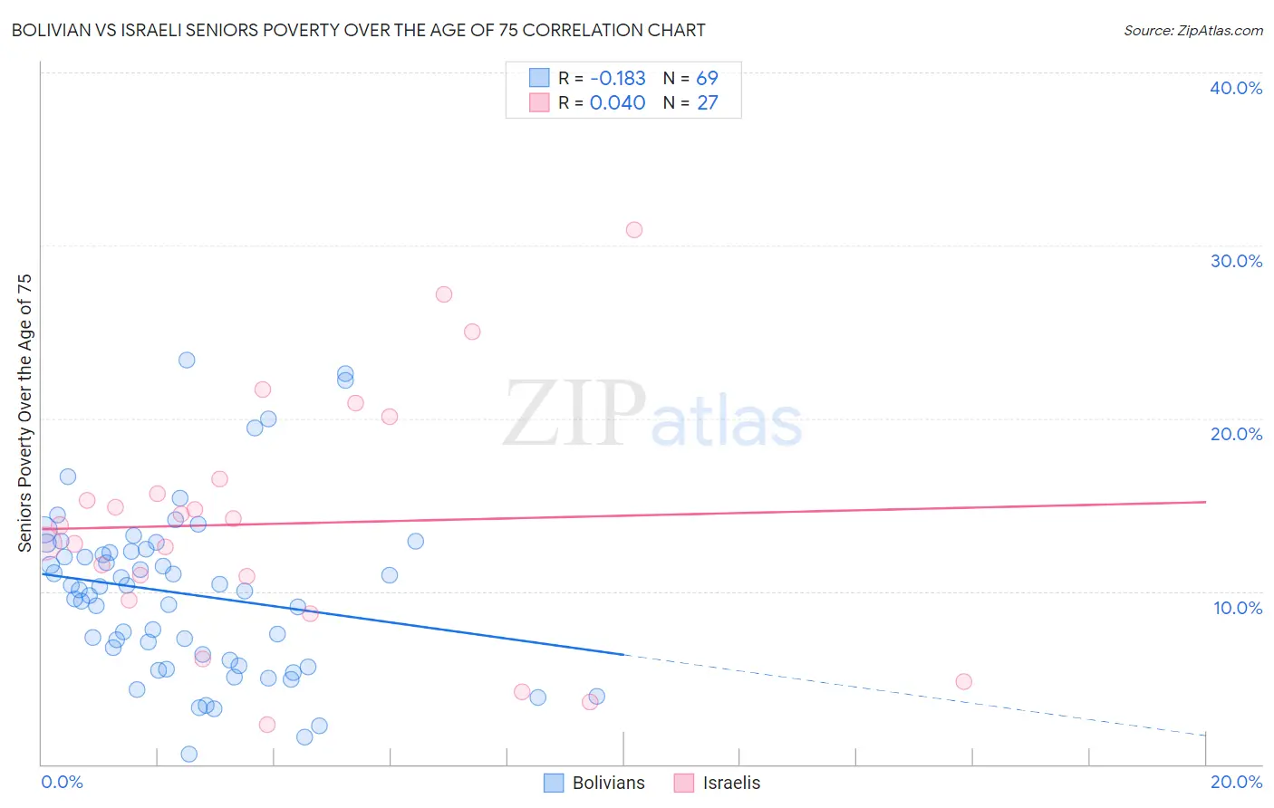 Bolivian vs Israeli Seniors Poverty Over the Age of 75