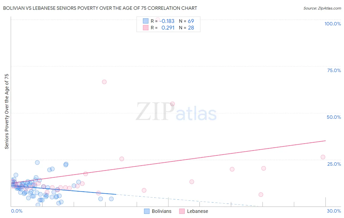 Bolivian vs Lebanese Seniors Poverty Over the Age of 75