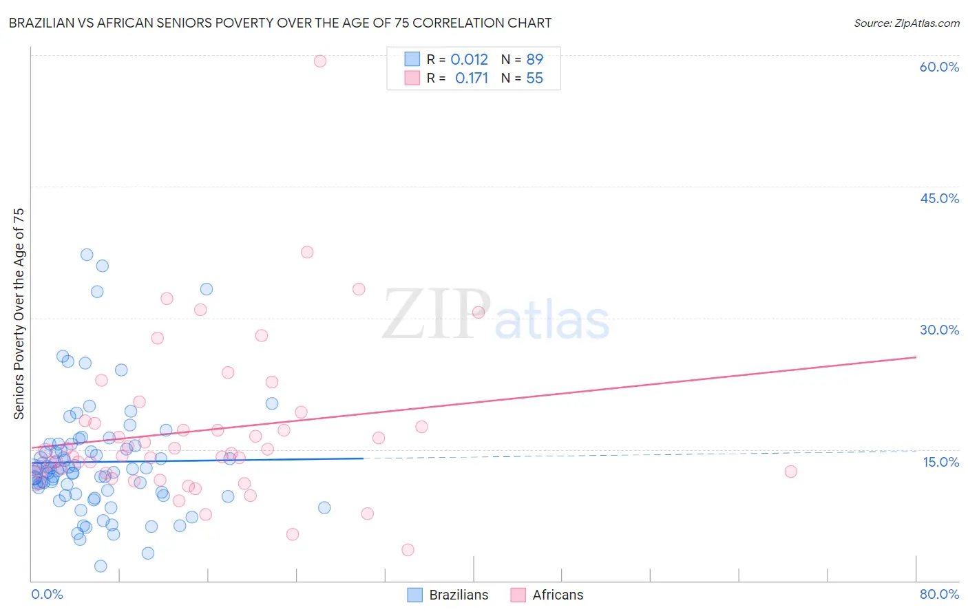 Brazilian vs African Seniors Poverty Over the Age of 75