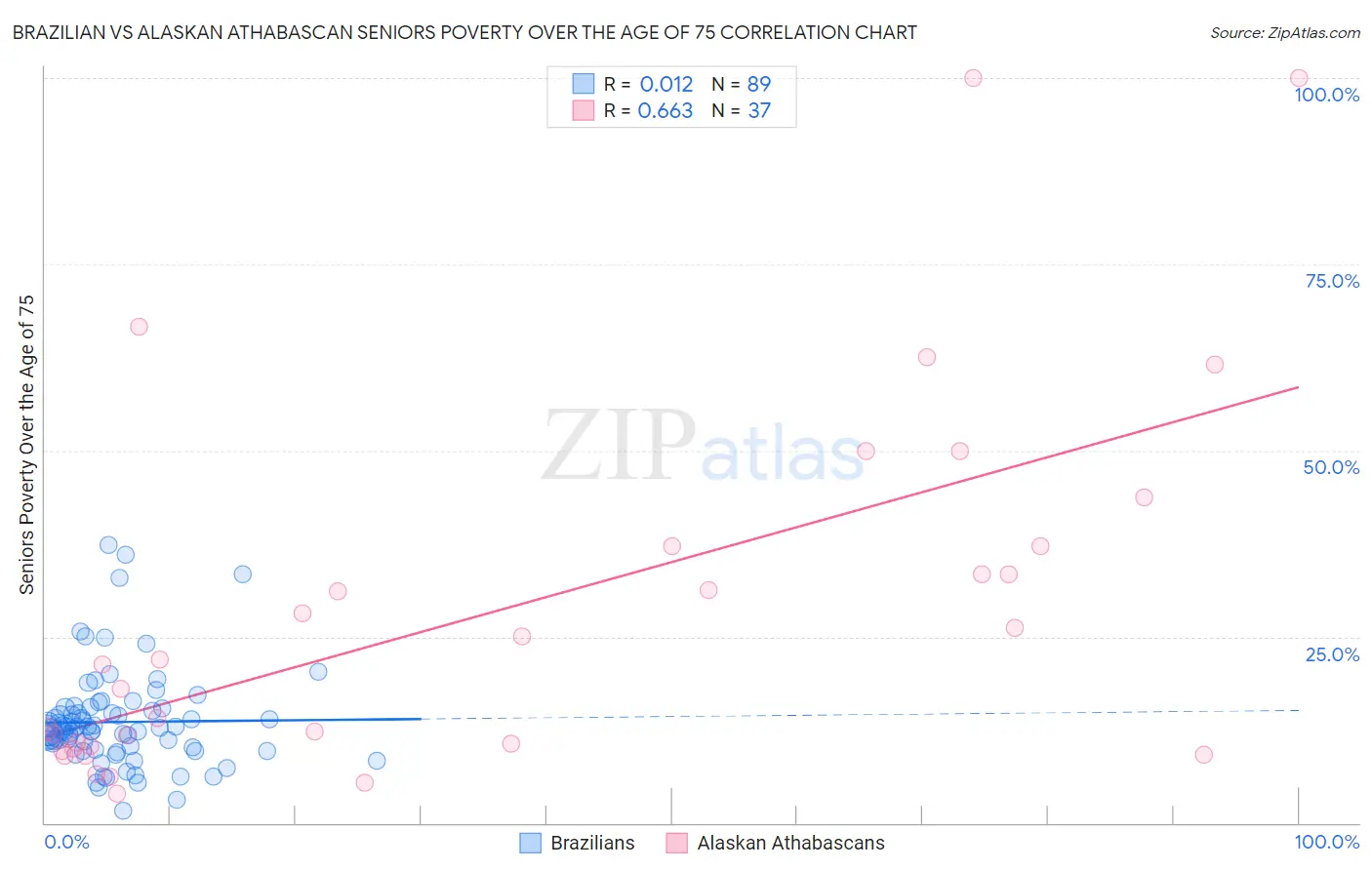 Brazilian vs Alaskan Athabascan Seniors Poverty Over the Age of 75