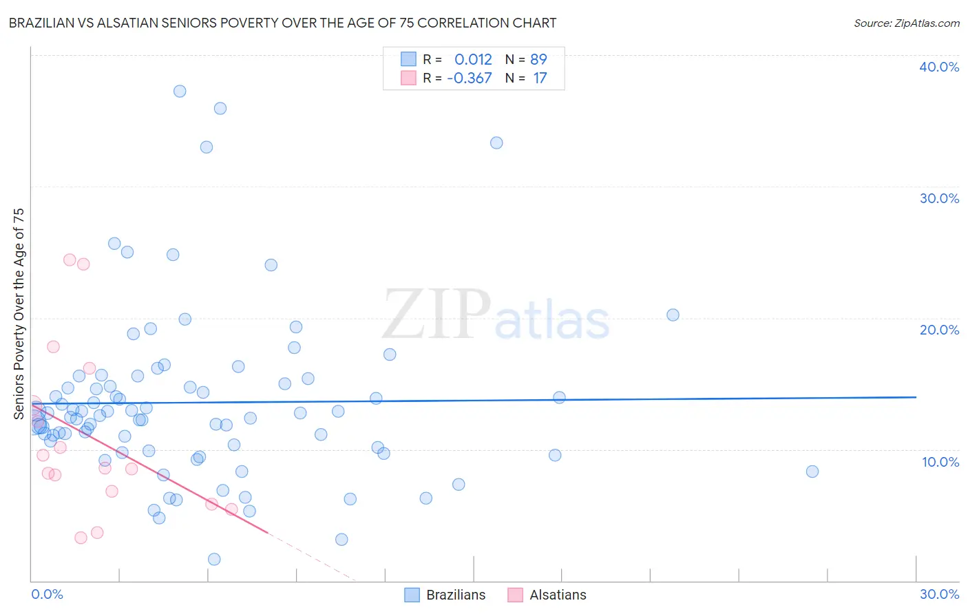 Brazilian vs Alsatian Seniors Poverty Over the Age of 75