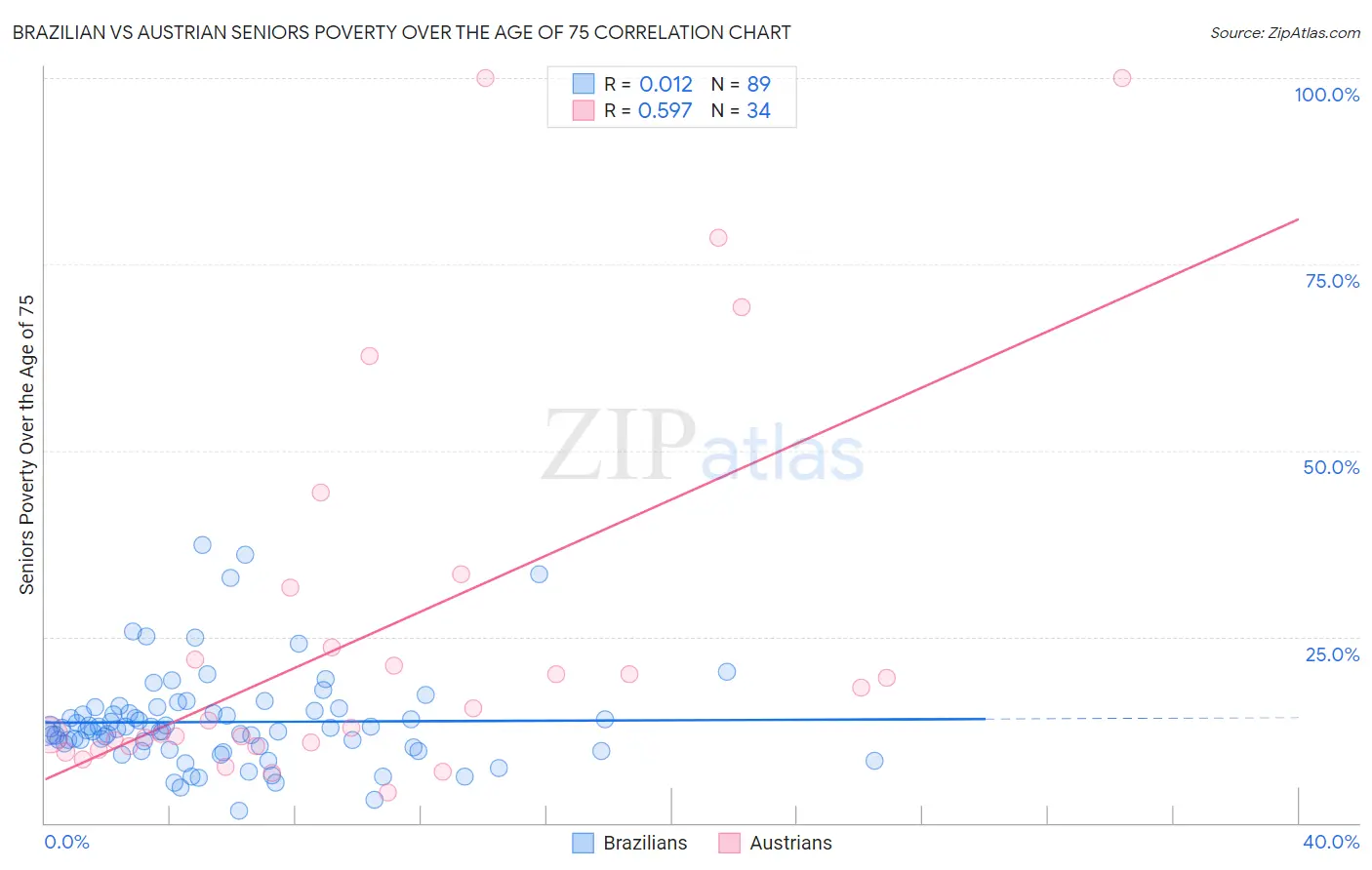 Brazilian vs Austrian Seniors Poverty Over the Age of 75