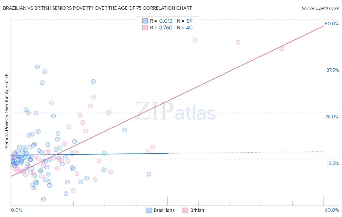 Brazilian vs British Seniors Poverty Over the Age of 75