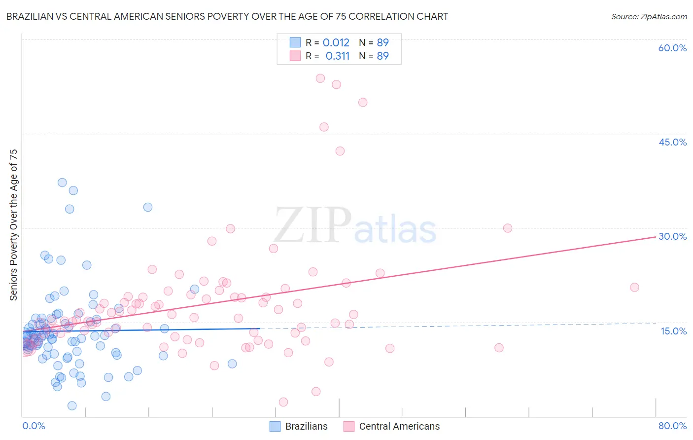 Brazilian vs Central American Seniors Poverty Over the Age of 75