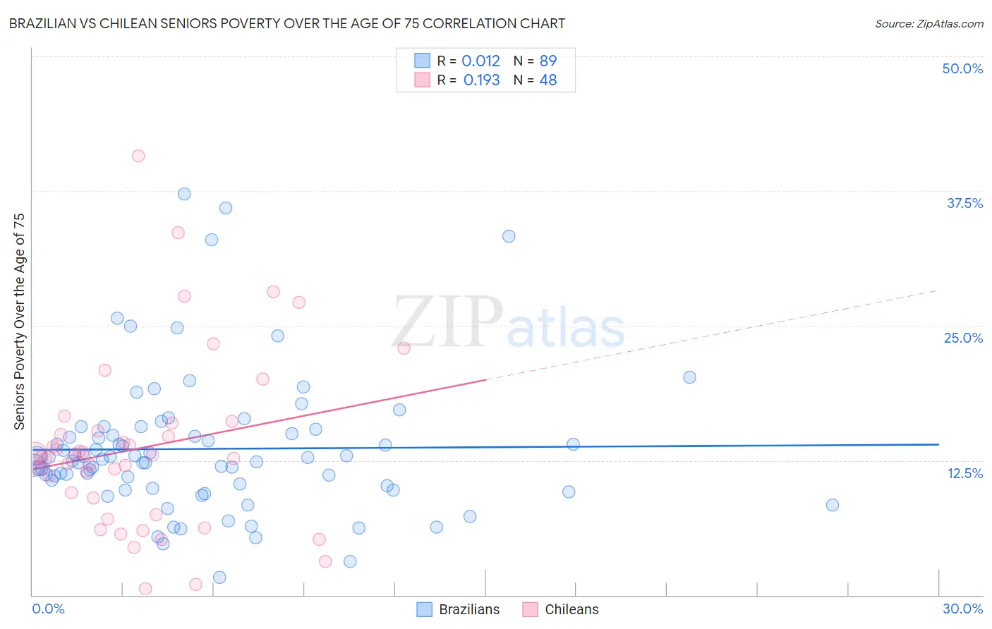 Brazilian vs Chilean Seniors Poverty Over the Age of 75