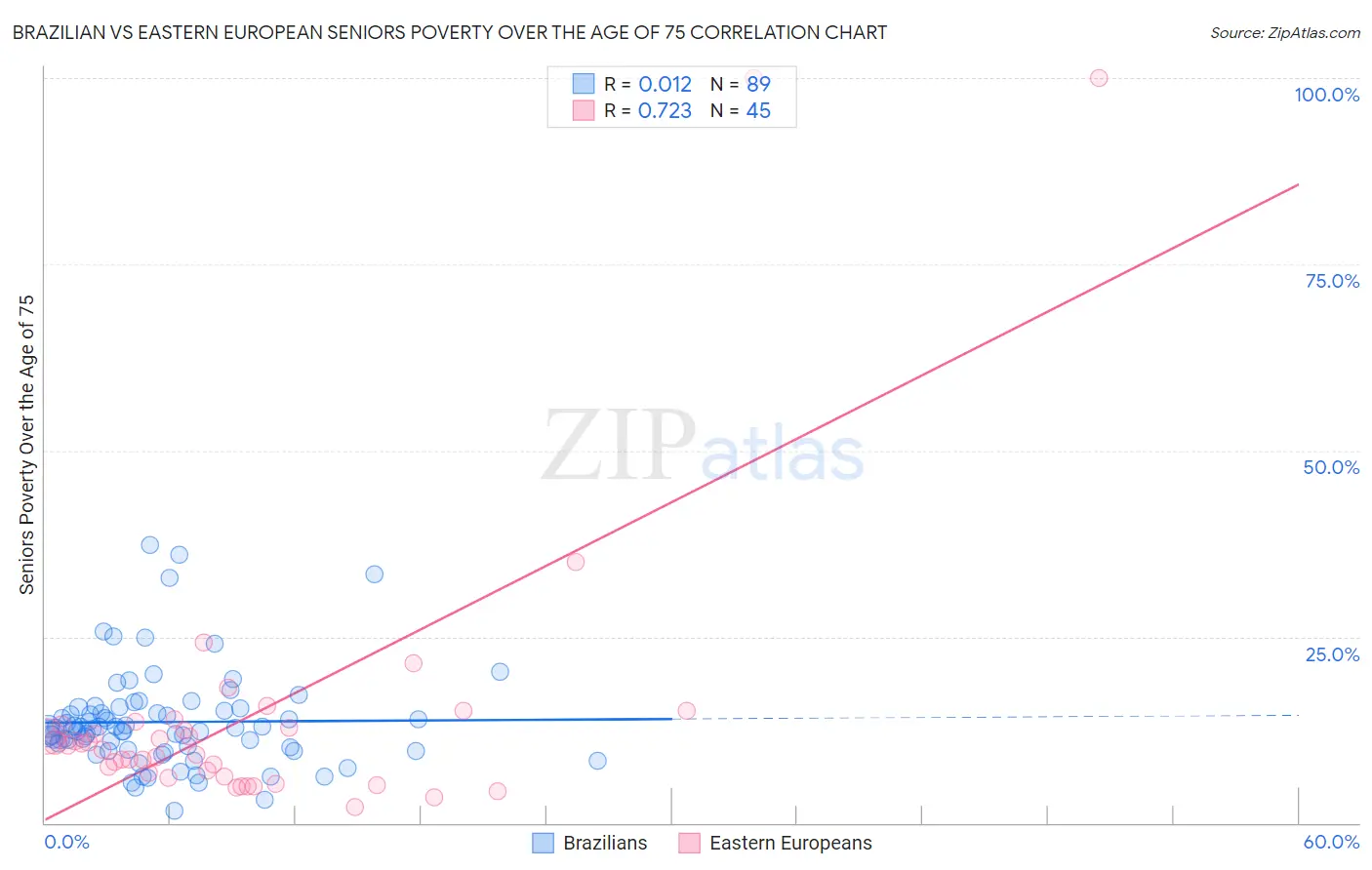 Brazilian vs Eastern European Seniors Poverty Over the Age of 75