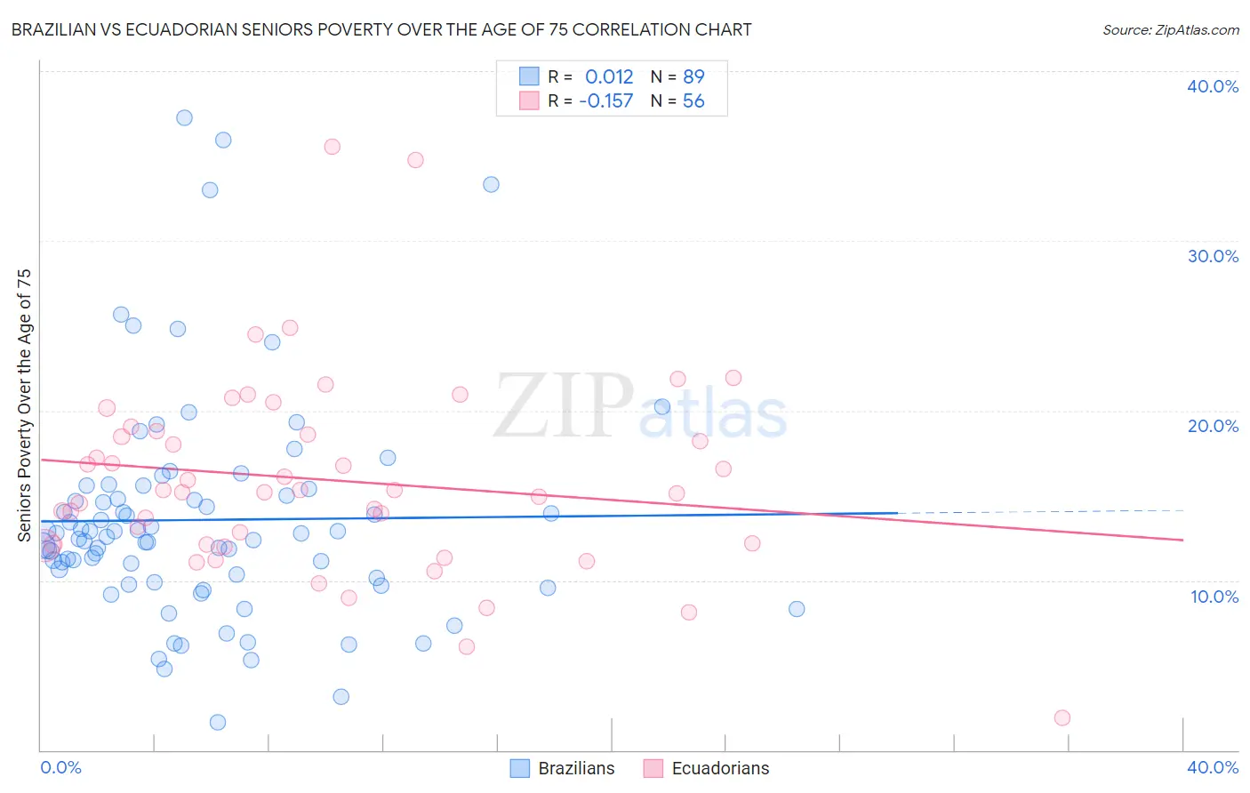 Brazilian vs Ecuadorian Seniors Poverty Over the Age of 75