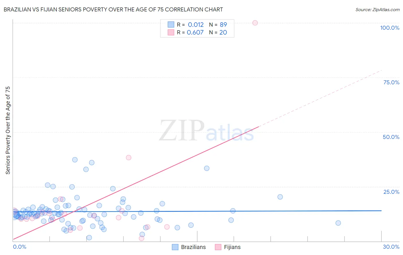 Brazilian vs Fijian Seniors Poverty Over the Age of 75