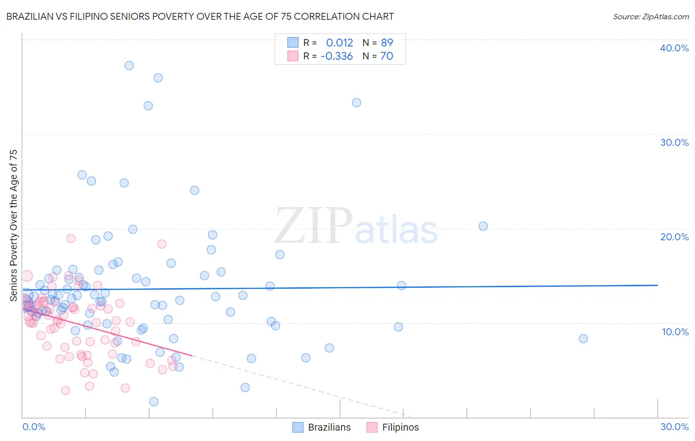 Brazilian vs Filipino Seniors Poverty Over the Age of 75