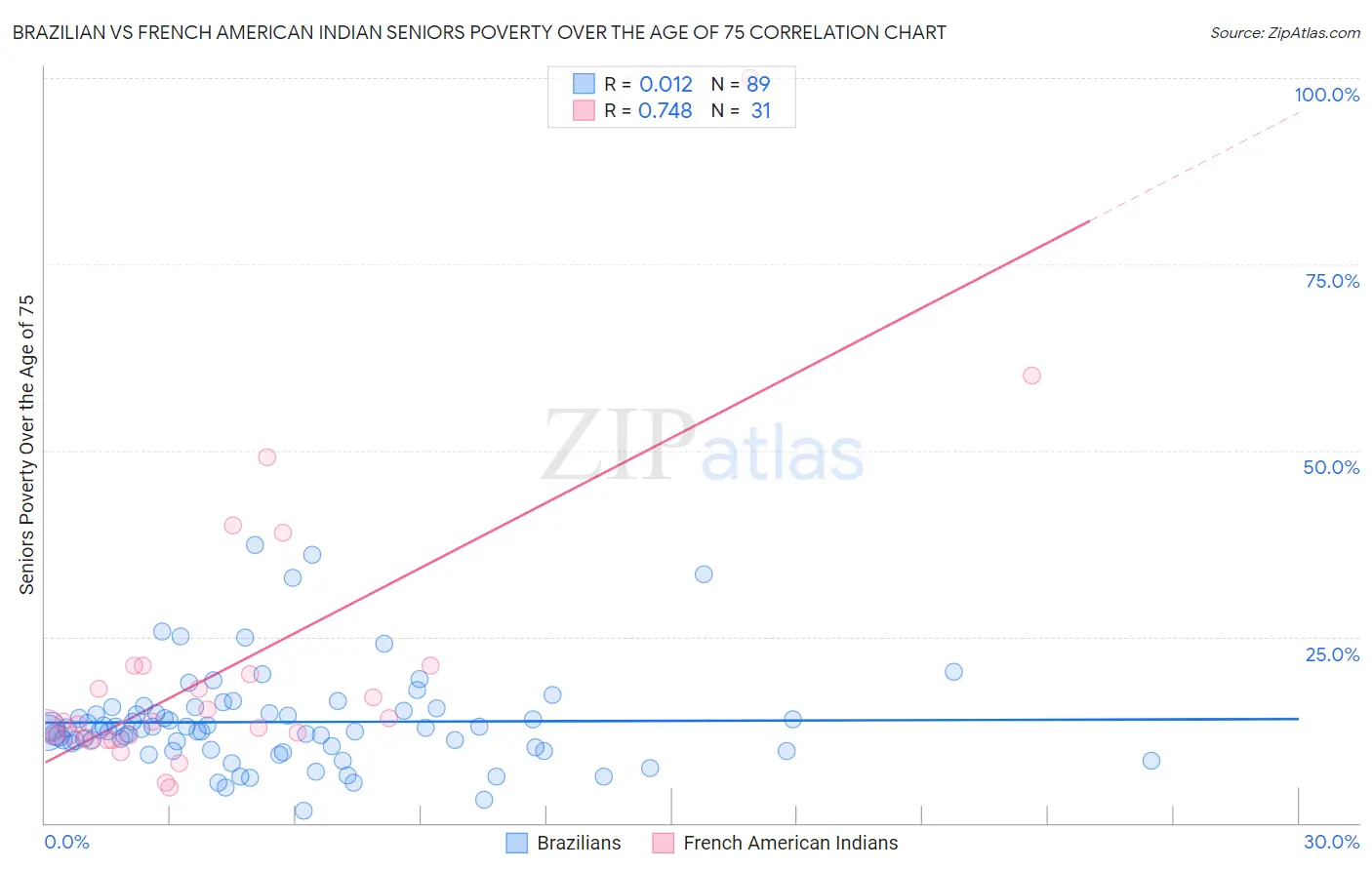 Brazilian vs French American Indian Seniors Poverty Over the Age of 75