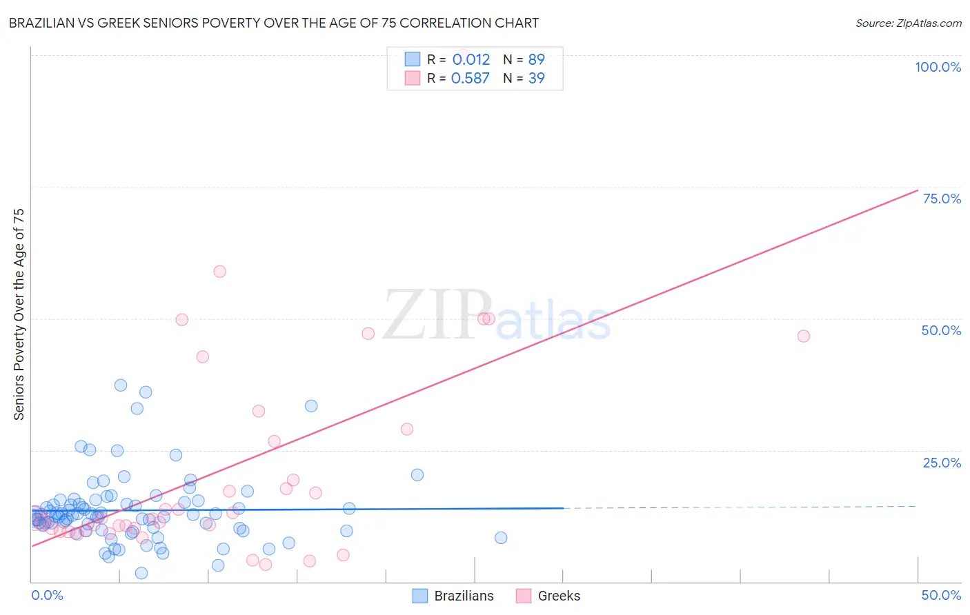 Brazilian vs Greek Seniors Poverty Over the Age of 75