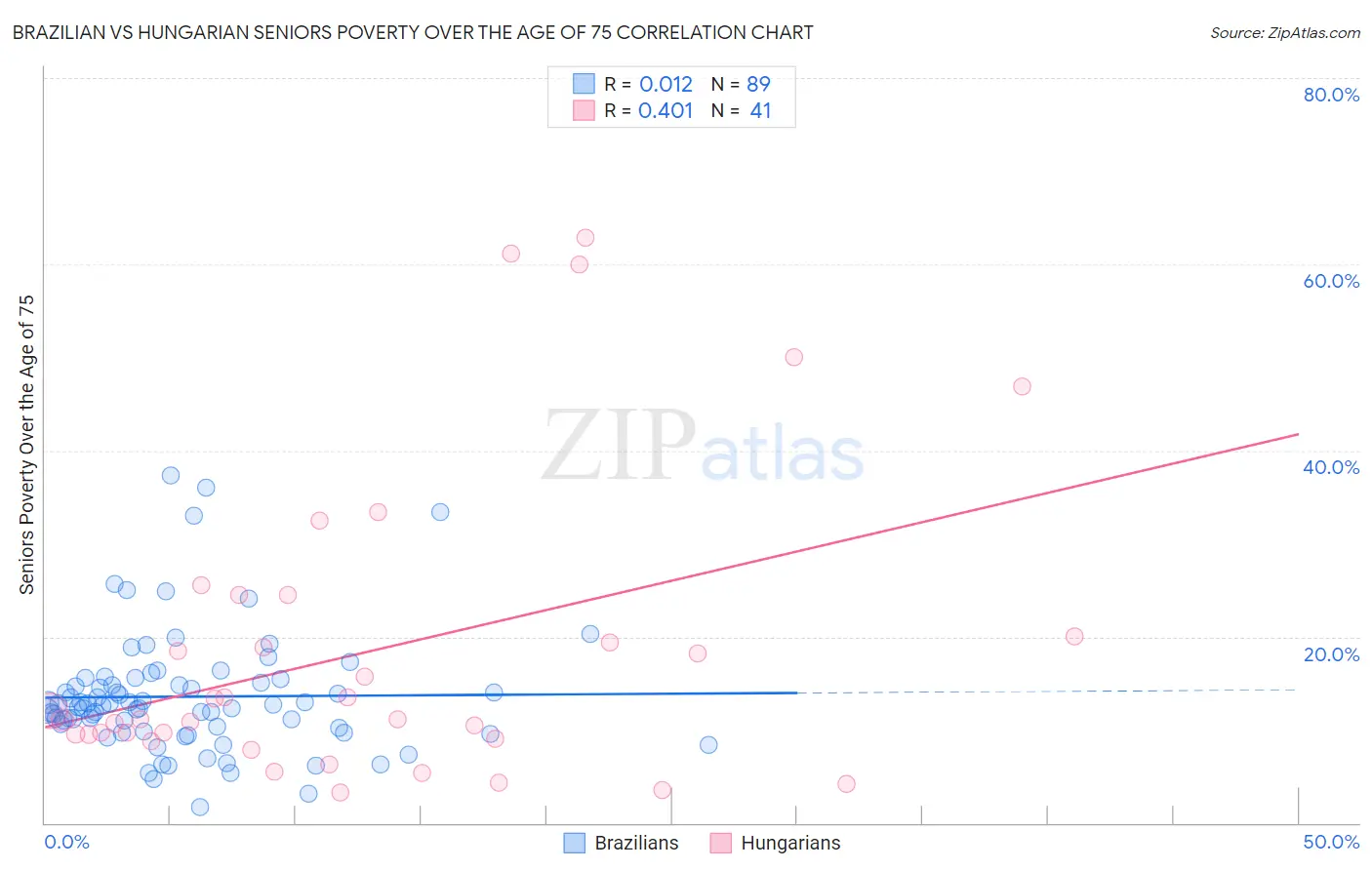 Brazilian vs Hungarian Seniors Poverty Over the Age of 75