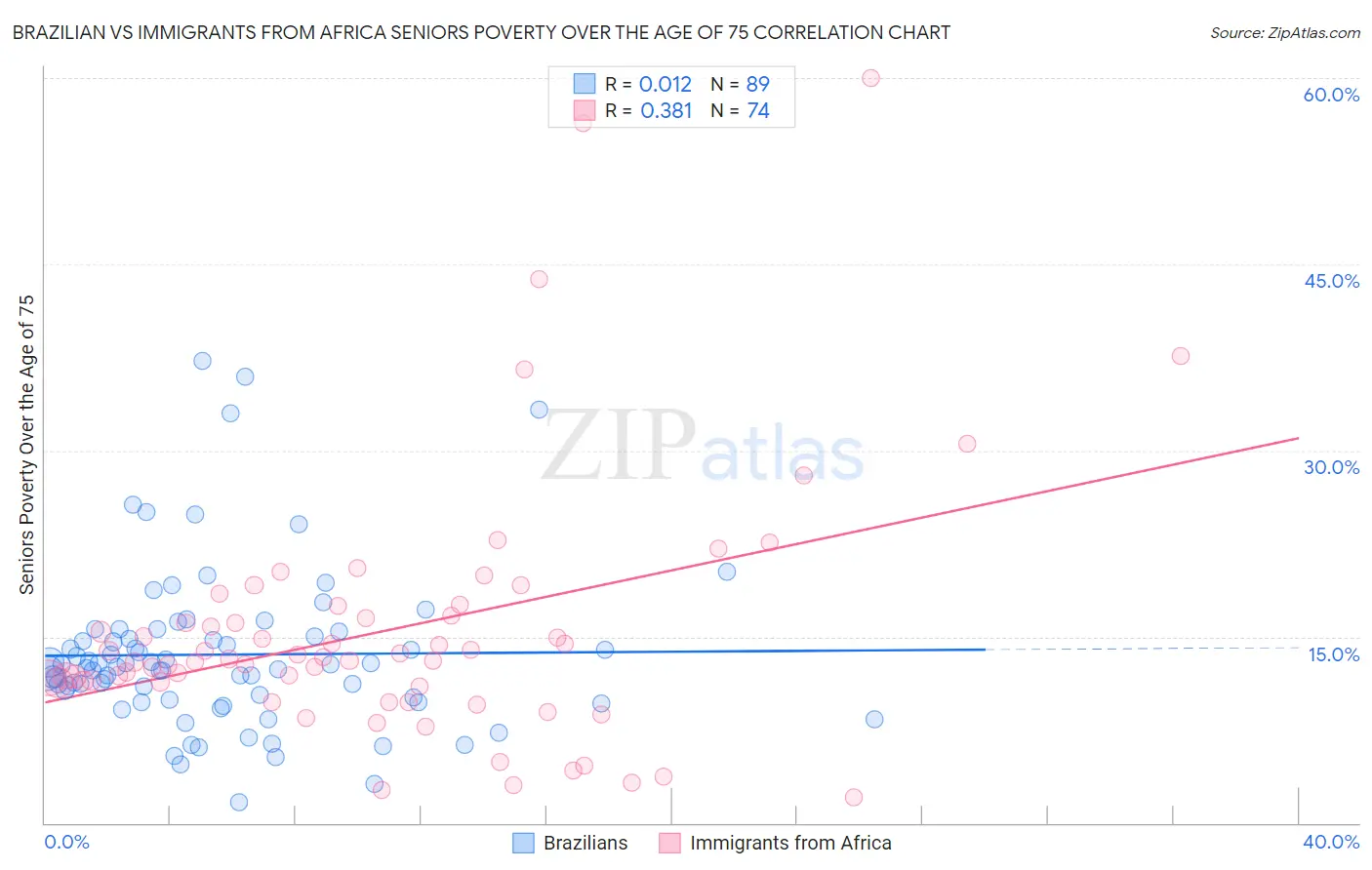 Brazilian vs Immigrants from Africa Seniors Poverty Over the Age of 75