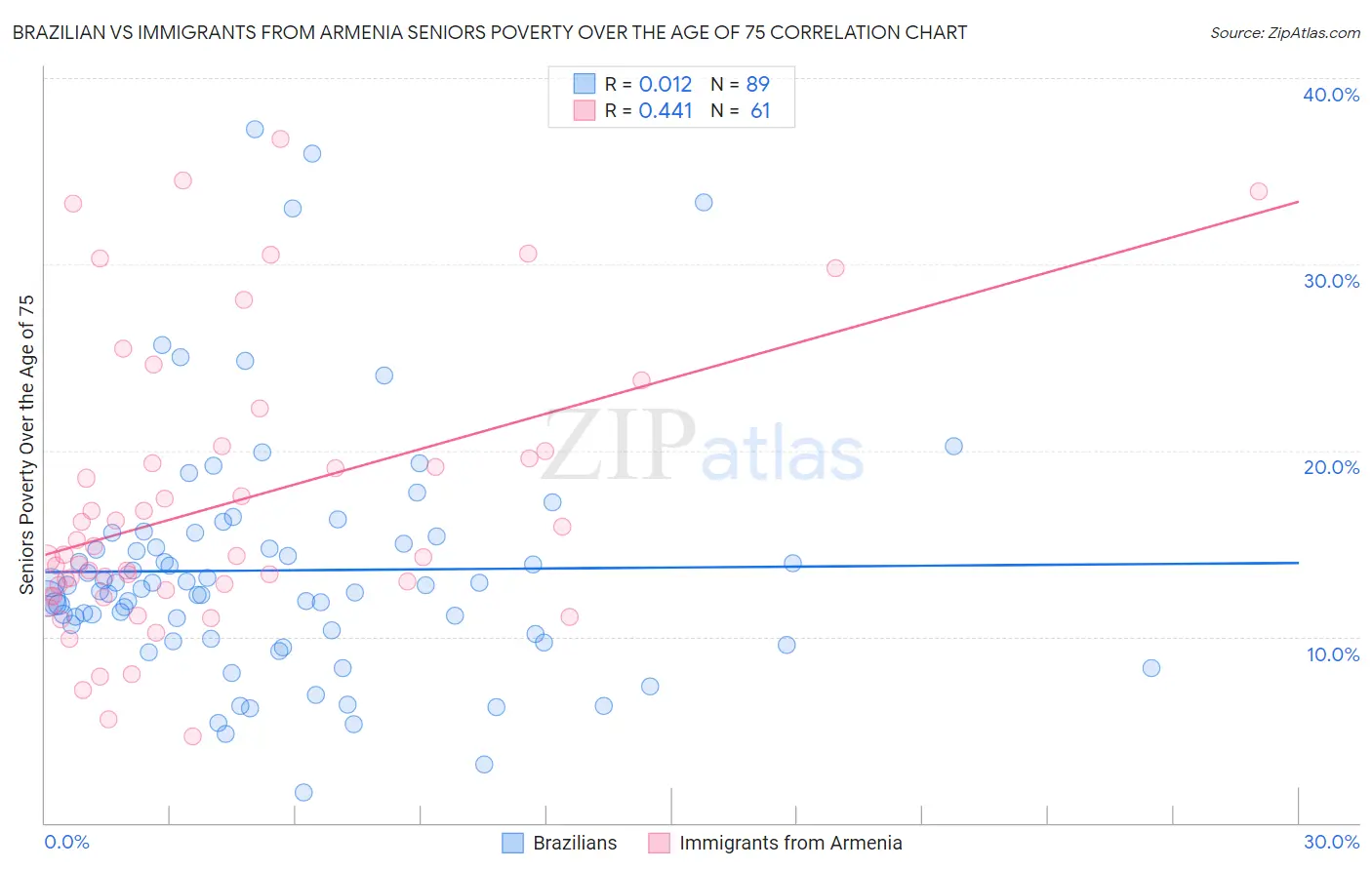 Brazilian vs Immigrants from Armenia Seniors Poverty Over the Age of 75