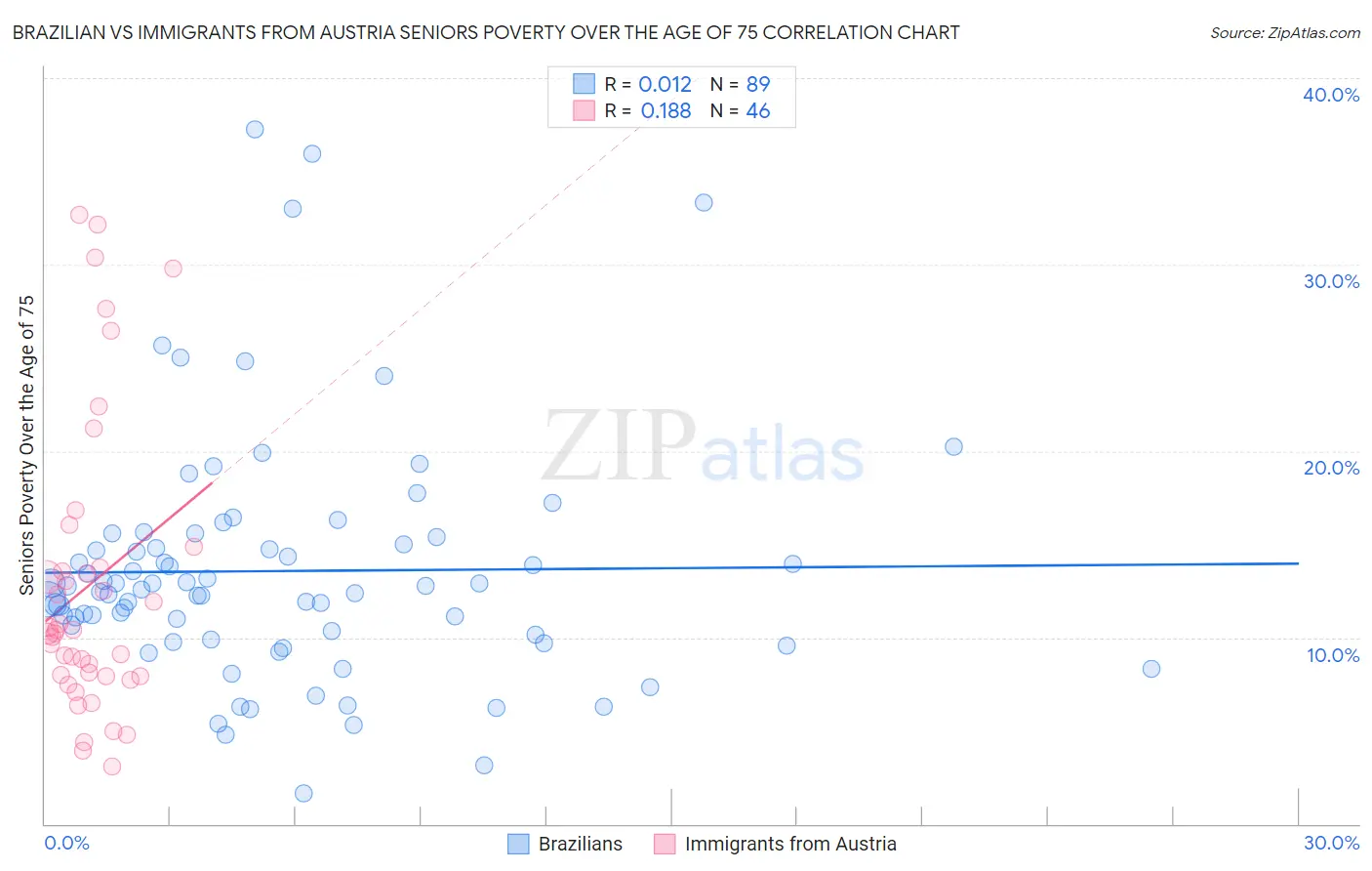 Brazilian vs Immigrants from Austria Seniors Poverty Over the Age of 75