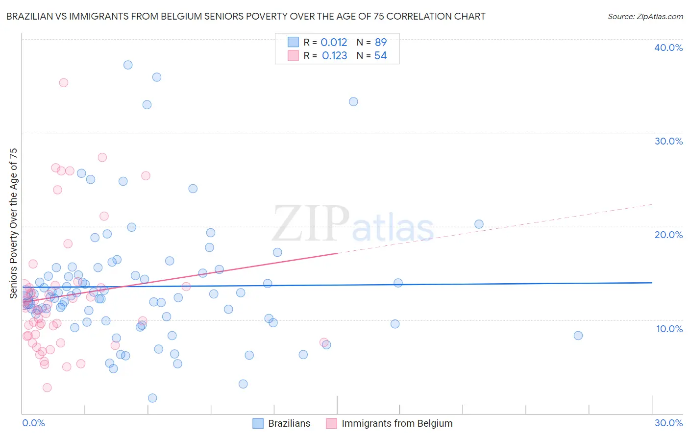 Brazilian vs Immigrants from Belgium Seniors Poverty Over the Age of 75