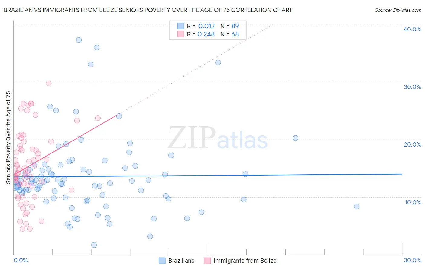Brazilian vs Immigrants from Belize Seniors Poverty Over the Age of 75