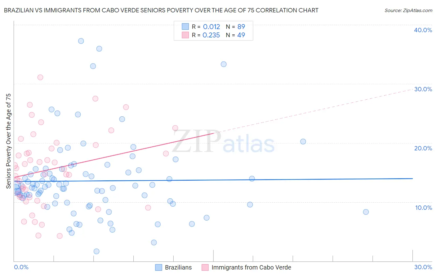 Brazilian vs Immigrants from Cabo Verde Seniors Poverty Over the Age of 75