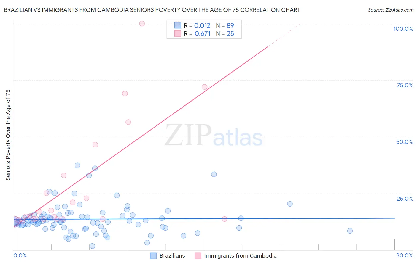 Brazilian vs Immigrants from Cambodia Seniors Poverty Over the Age of 75