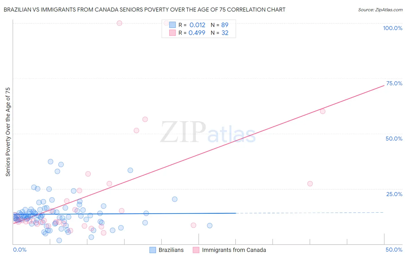 Brazilian vs Immigrants from Canada Seniors Poverty Over the Age of 75