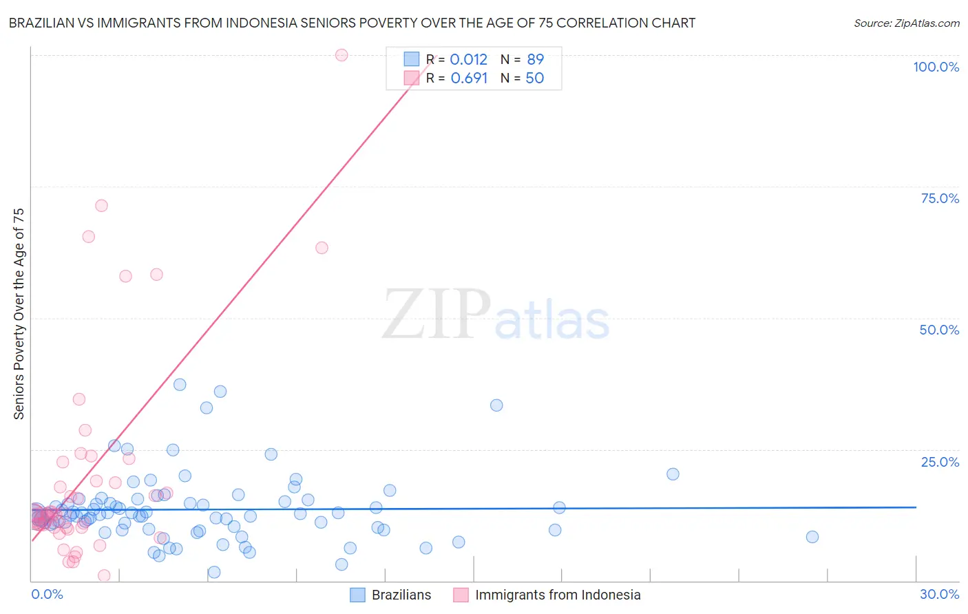 Brazilian vs Immigrants from Indonesia Seniors Poverty Over the Age of 75