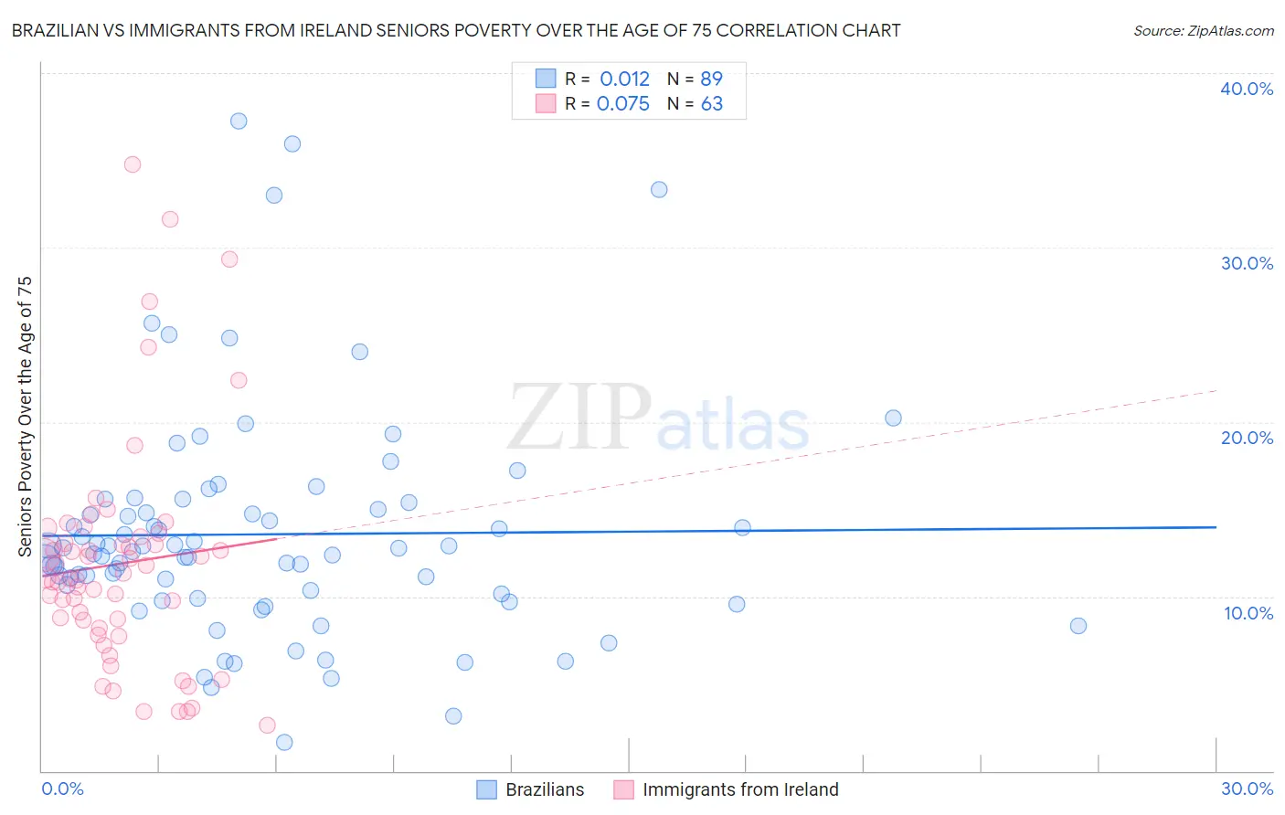 Brazilian vs Immigrants from Ireland Seniors Poverty Over the Age of 75