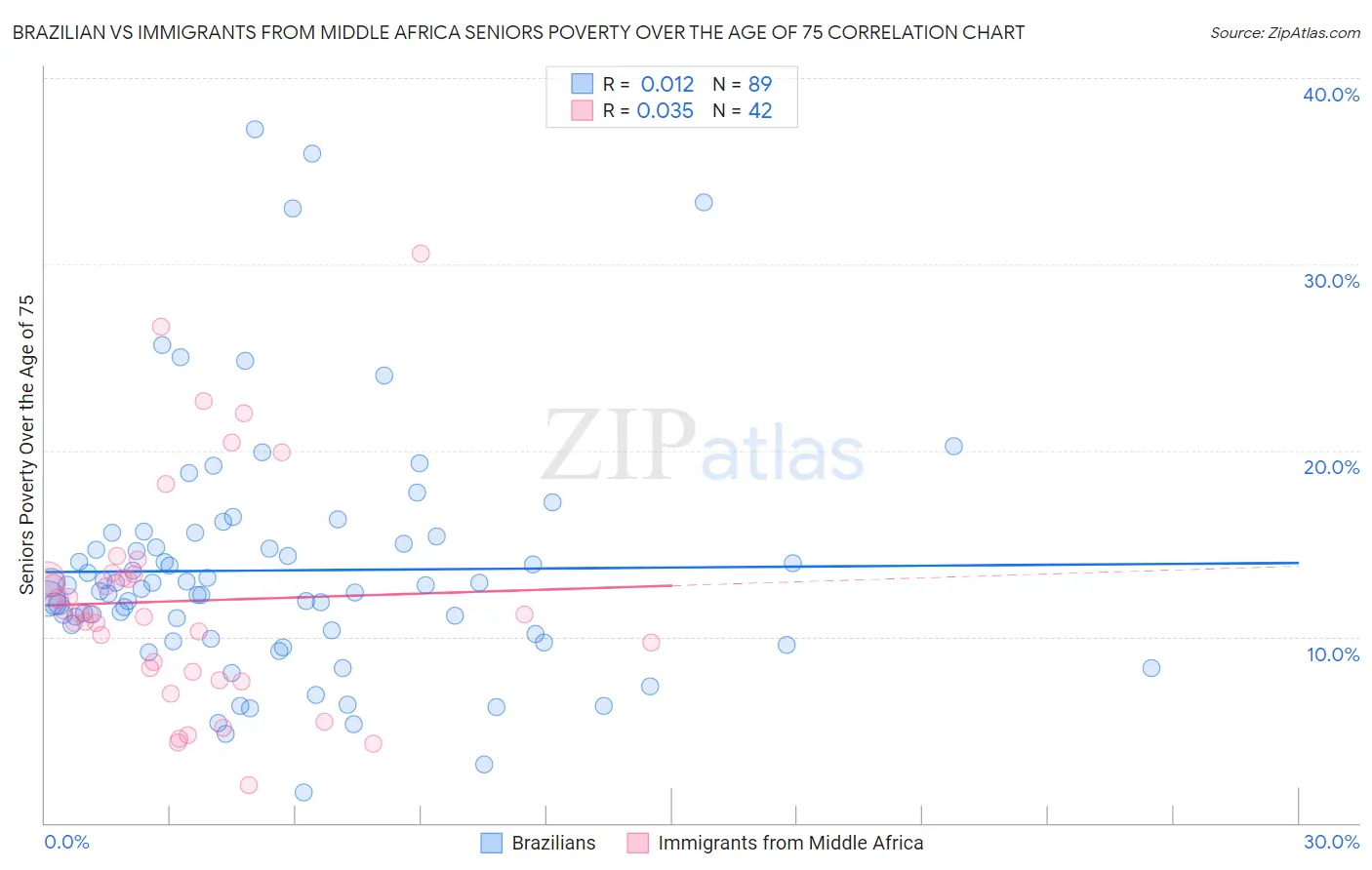 Brazilian vs Immigrants from Middle Africa Seniors Poverty Over the Age of 75