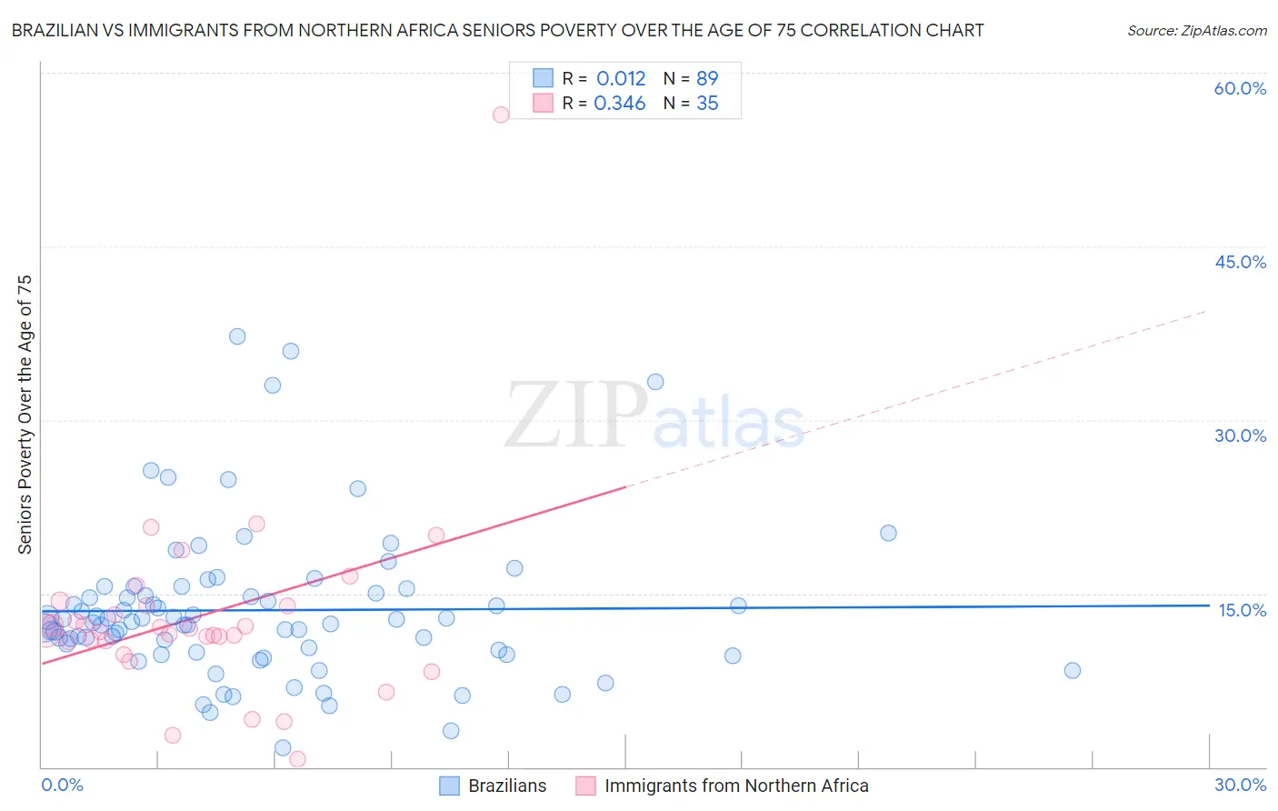 Brazilian vs Immigrants from Northern Africa Seniors Poverty Over the Age of 75