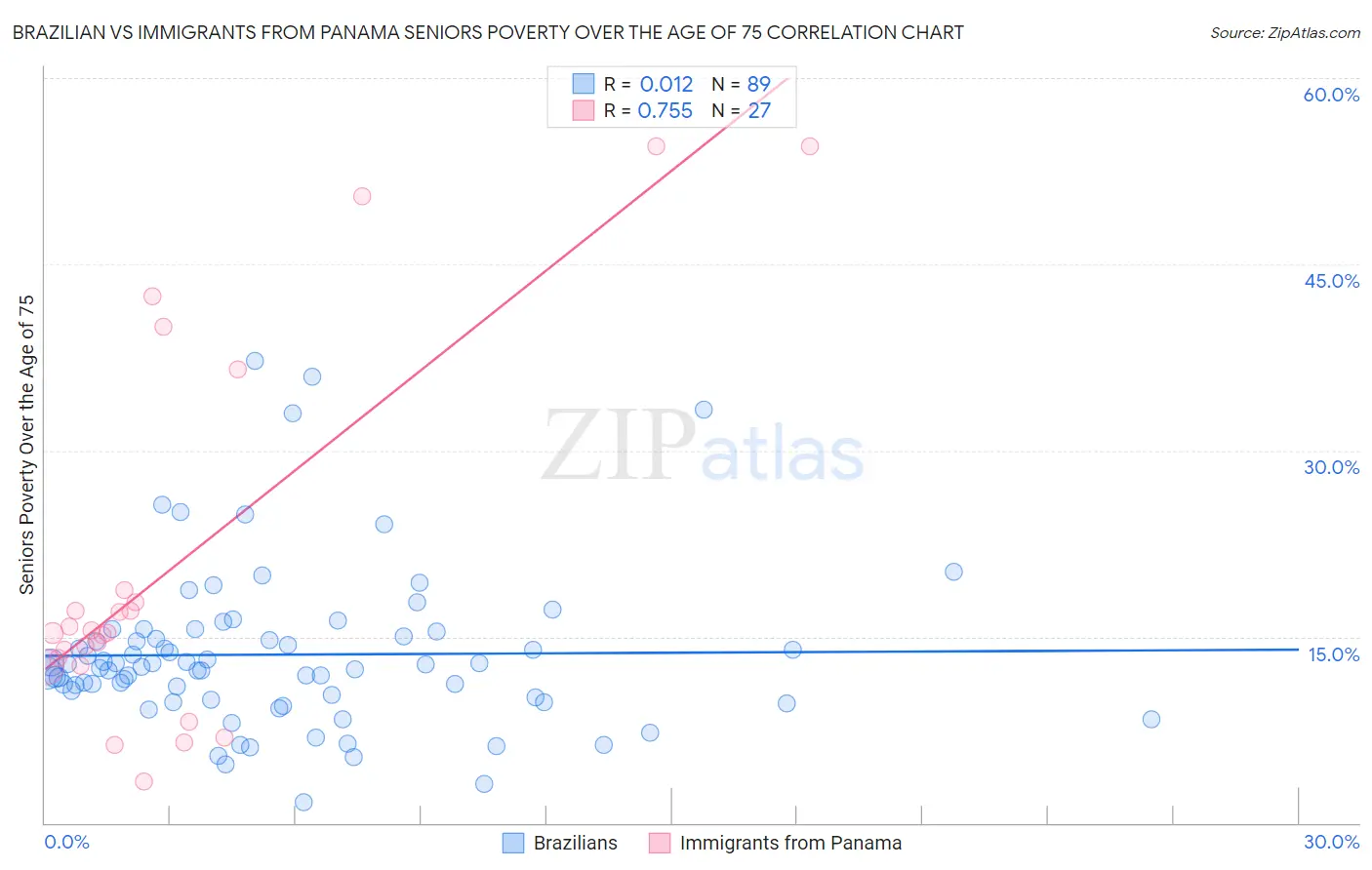 Brazilian vs Immigrants from Panama Seniors Poverty Over the Age of 75