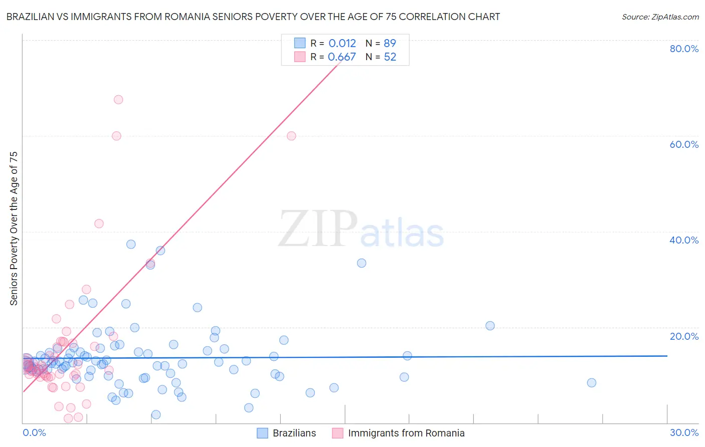 Brazilian vs Immigrants from Romania Seniors Poverty Over the Age of 75