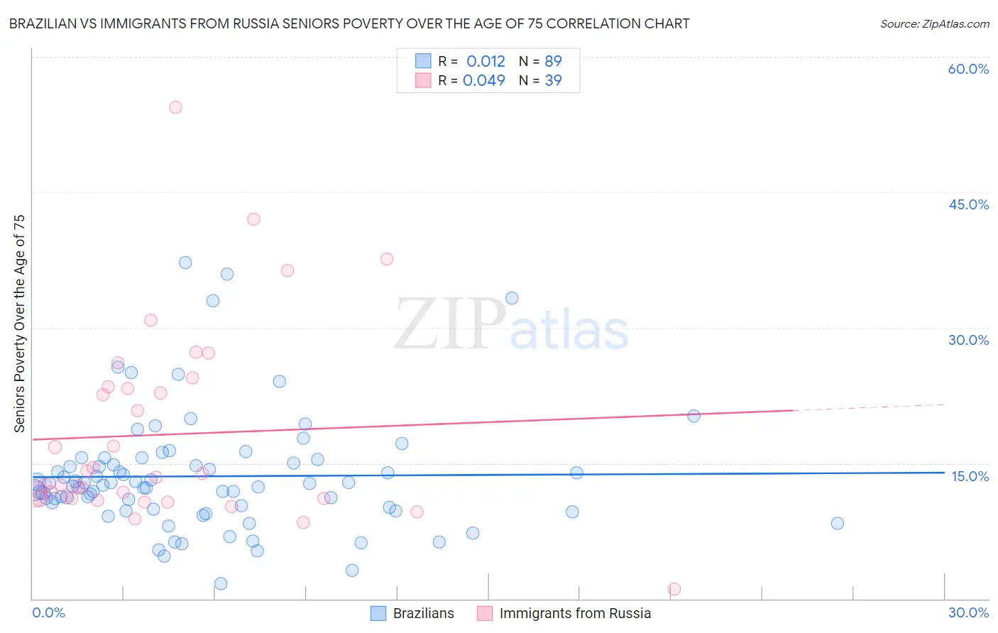 Brazilian vs Immigrants from Russia Seniors Poverty Over the Age of 75