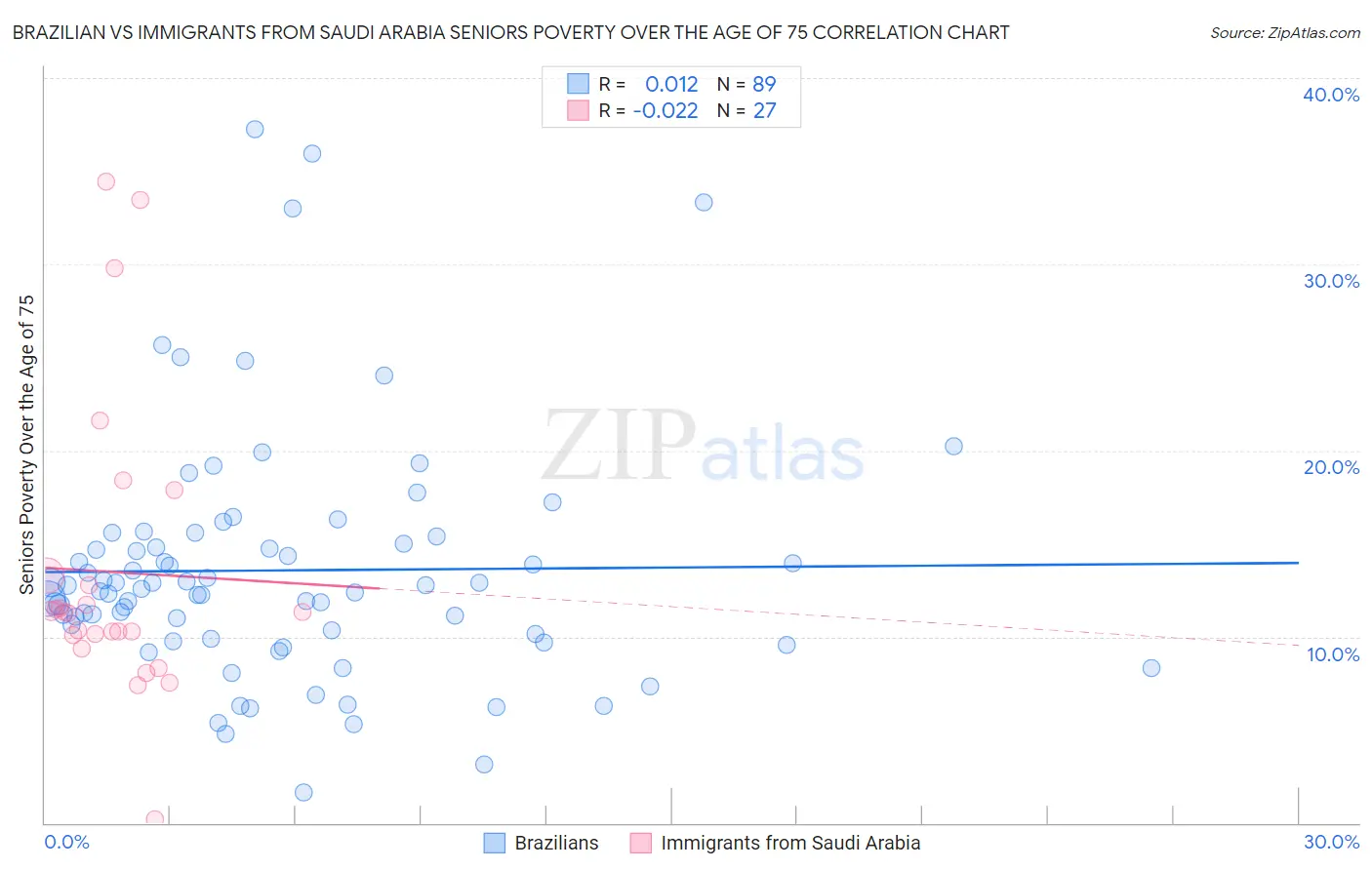 Brazilian vs Immigrants from Saudi Arabia Seniors Poverty Over the Age of 75