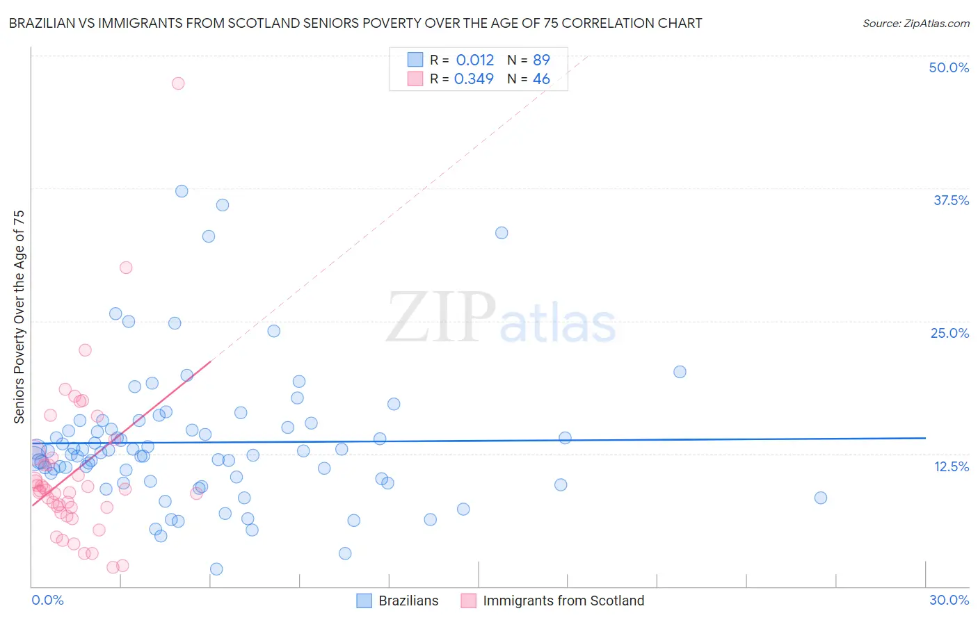 Brazilian vs Immigrants from Scotland Seniors Poverty Over the Age of 75