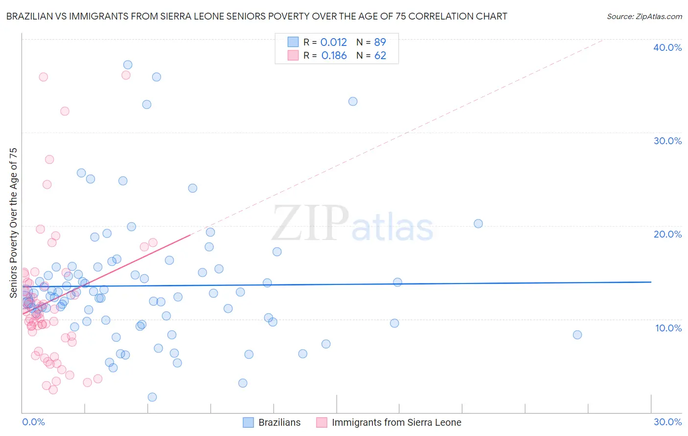 Brazilian vs Immigrants from Sierra Leone Seniors Poverty Over the Age of 75