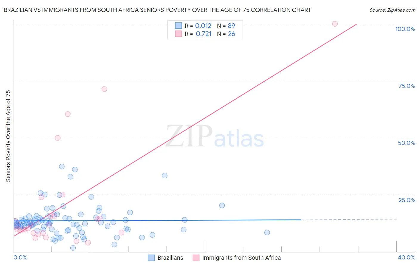 Brazilian vs Immigrants from South Africa Seniors Poverty Over the Age of 75