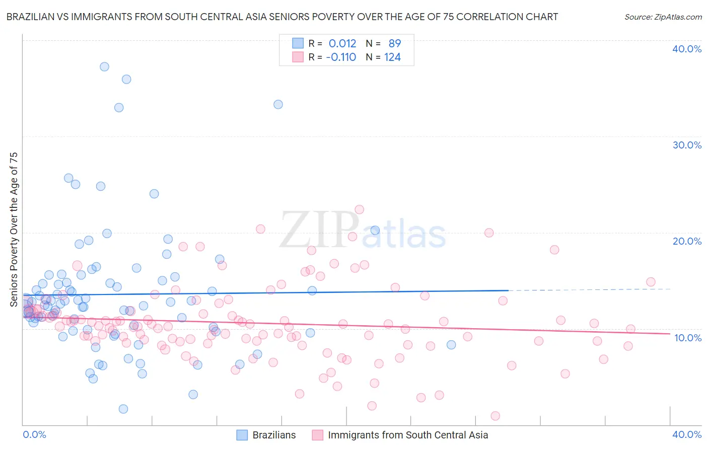 Brazilian vs Immigrants from South Central Asia Seniors Poverty Over the Age of 75