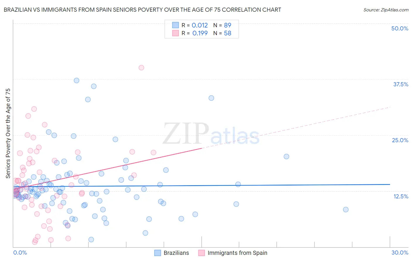 Brazilian vs Immigrants from Spain Seniors Poverty Over the Age of 75