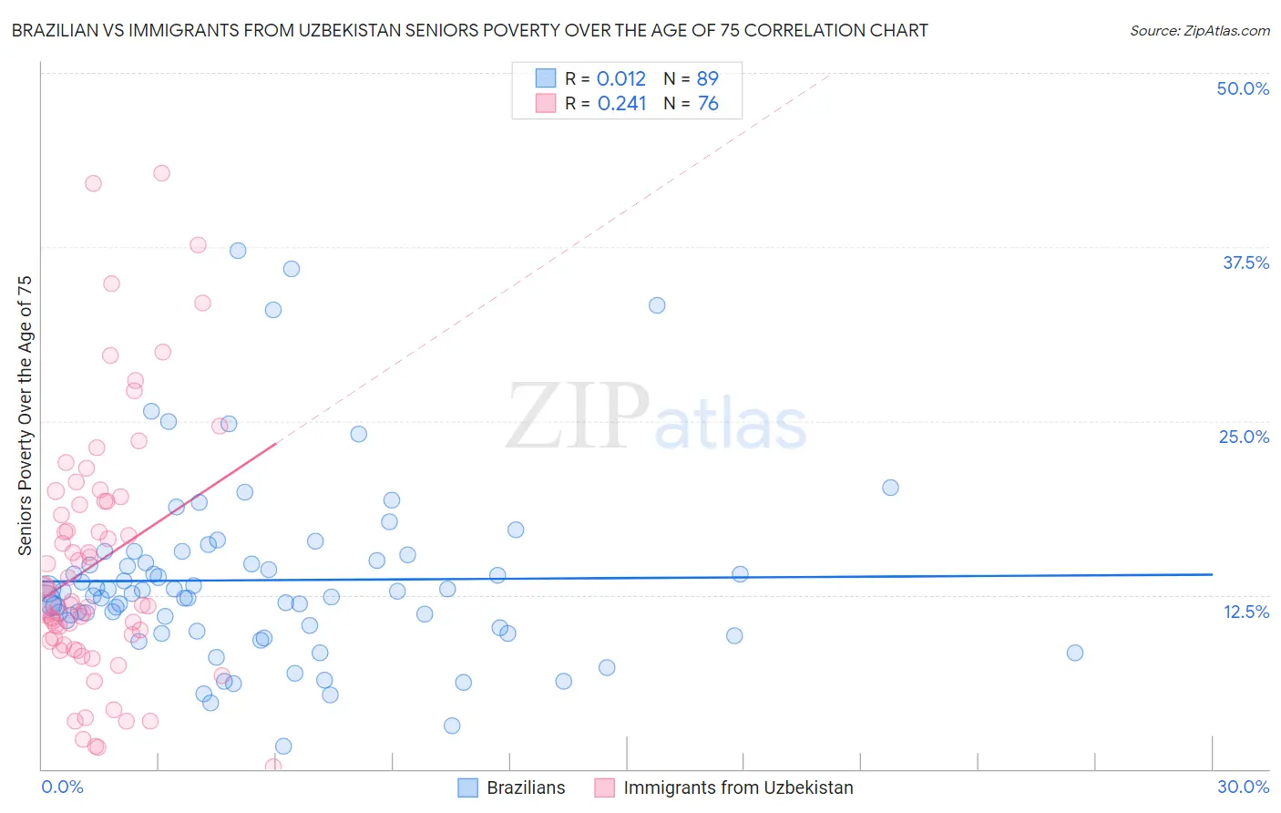 Brazilian vs Immigrants from Uzbekistan Seniors Poverty Over the Age of 75