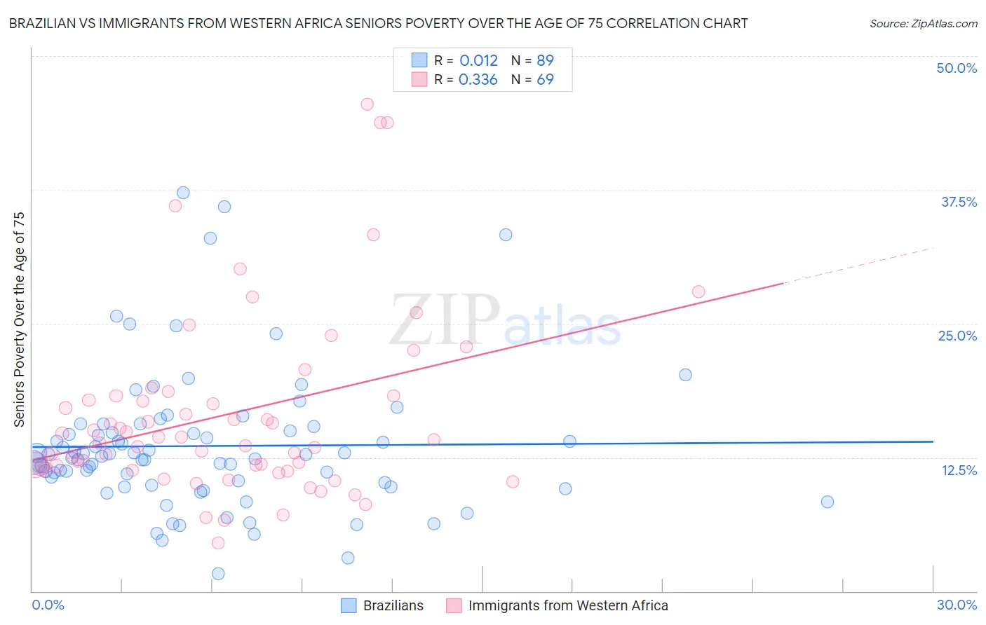 Brazilian vs Immigrants from Western Africa Seniors Poverty Over the Age of 75