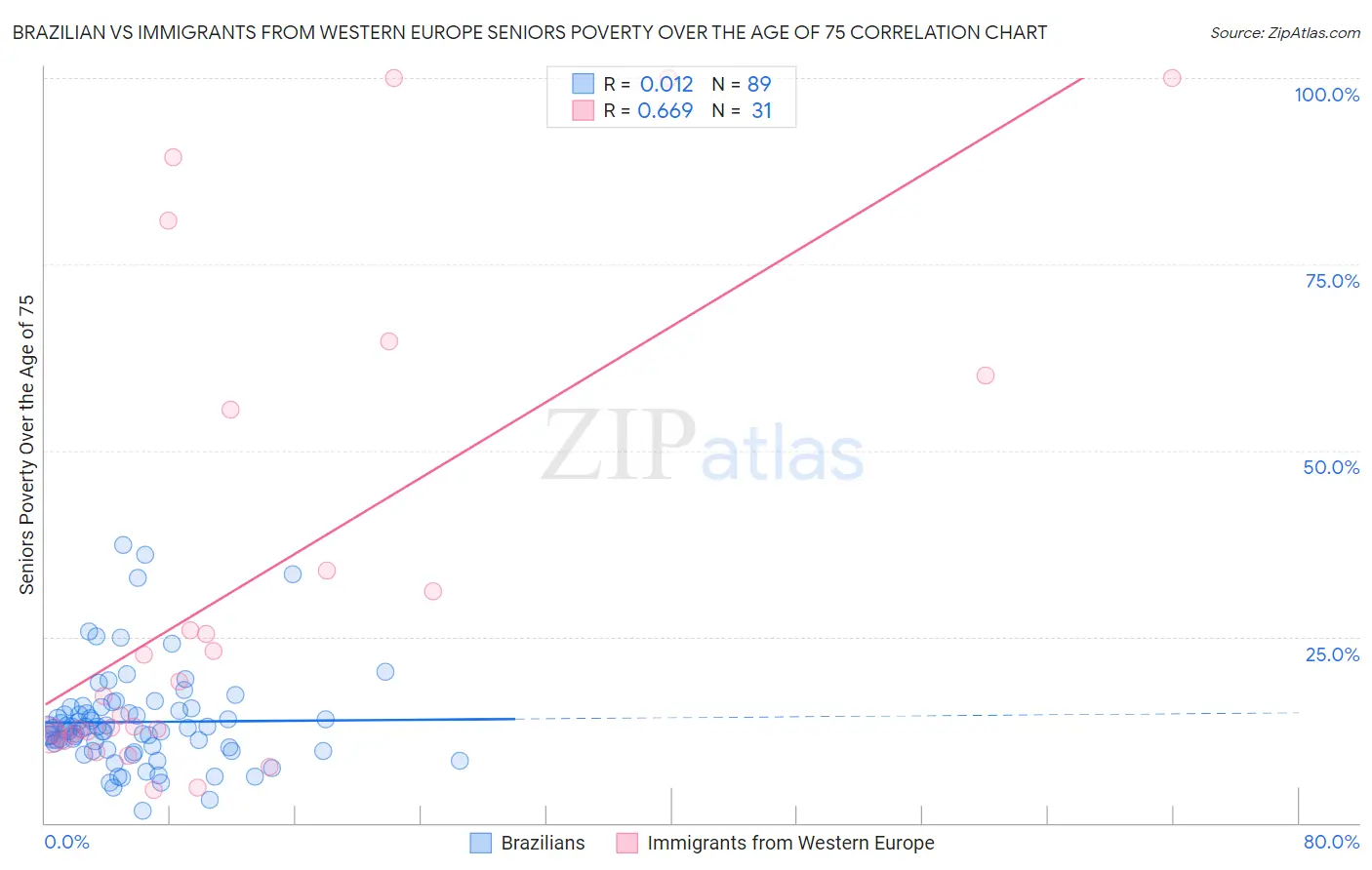 Brazilian vs Immigrants from Western Europe Seniors Poverty Over the Age of 75