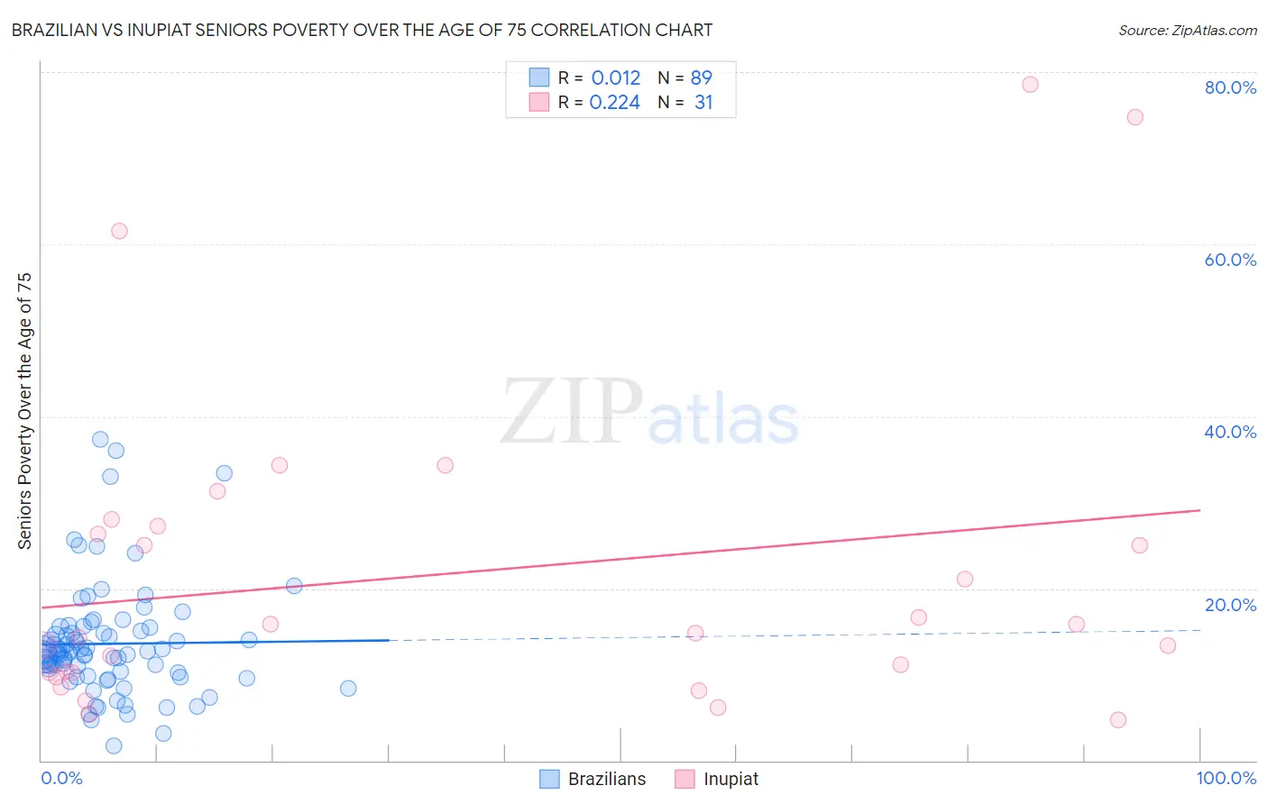 Brazilian vs Inupiat Seniors Poverty Over the Age of 75