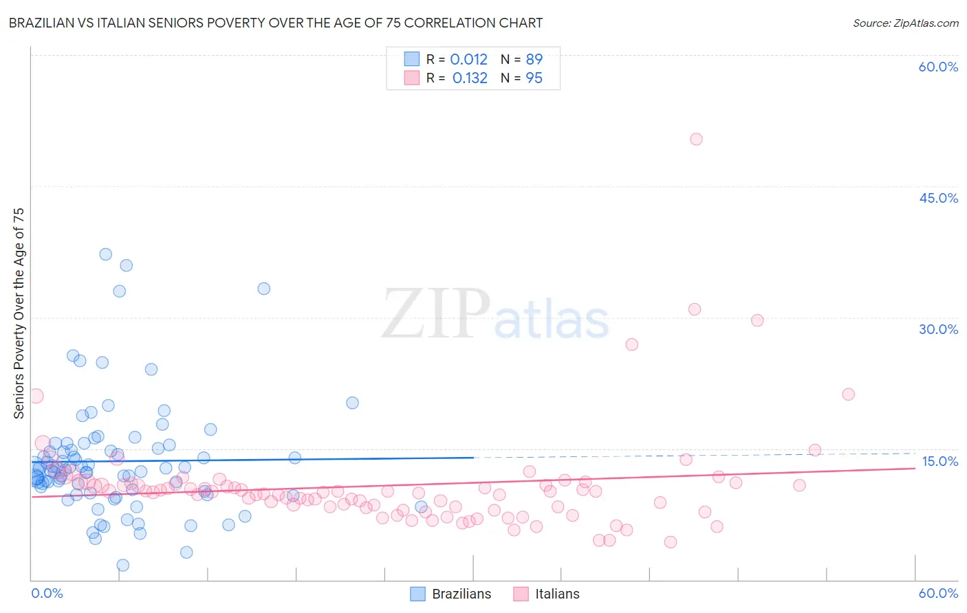 Brazilian vs Italian Seniors Poverty Over the Age of 75