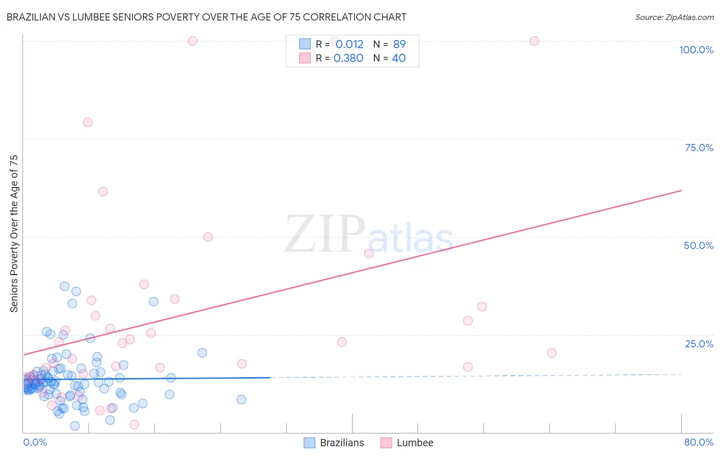 Brazilian vs Lumbee Seniors Poverty Over the Age of 75